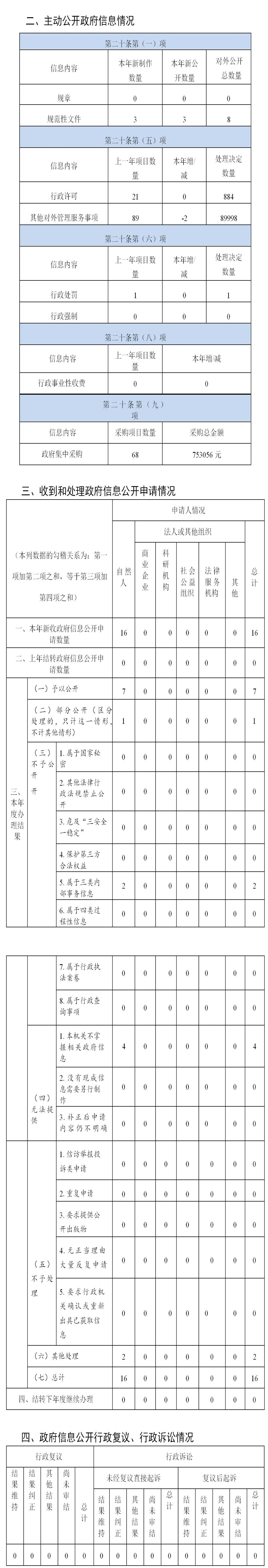 新葡京赌场
2020年度政府信息公开工作年度报告_WPS图片.jpg